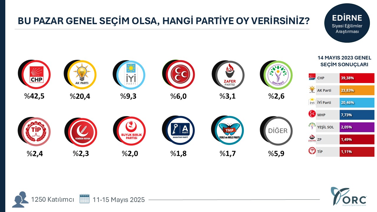 ORC Son Anketi Paylaştı | Ordu’da Siyasi Dengeler Değişiyor