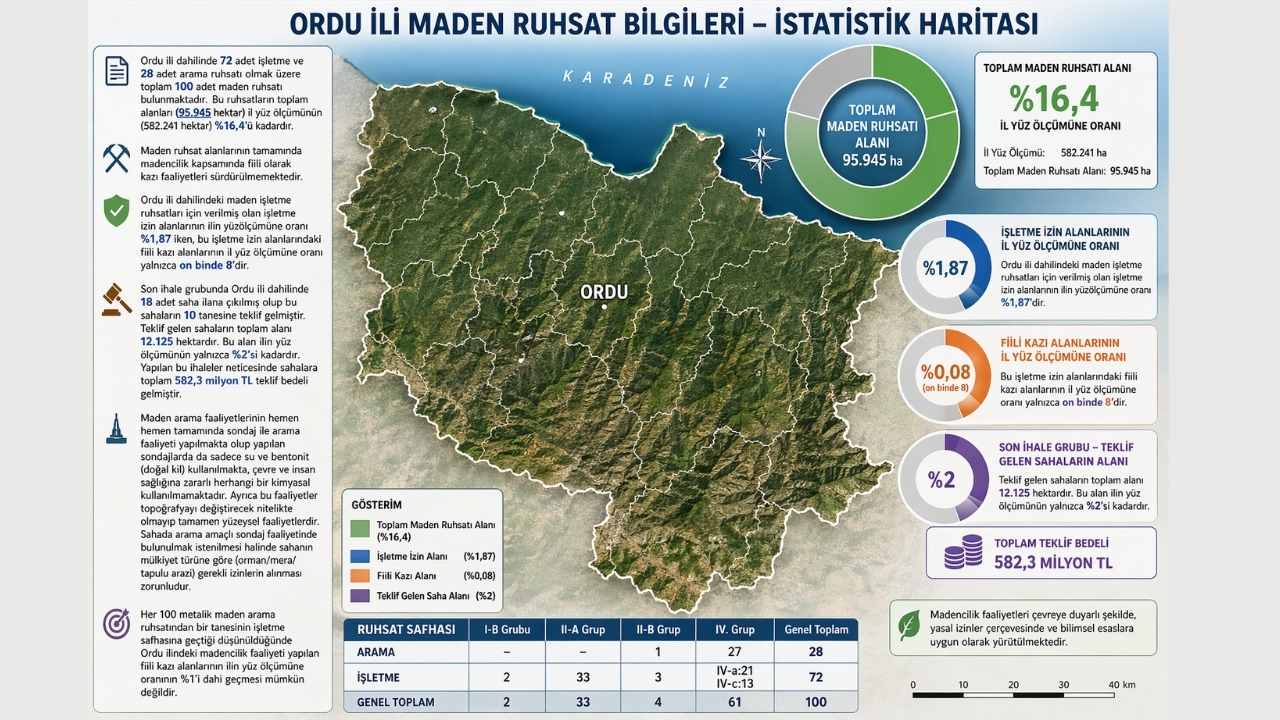 Ordu'da Maden Sahası Denilen Kadar Değil !